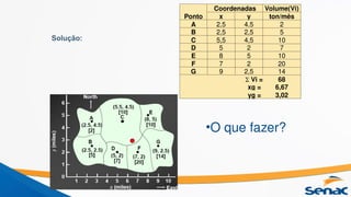 Solução:
Ponto
Coordenadas Volume(Vi)
x y ton/mês
A 2,5 4,5 2
B 2,5 2,5 5
C 5,5 4,5 10
D 5 2 7
E 8 5 10
F 7 2 20
G 9 2,5 14
Σ Vi = 68
xg = 6,67
yg = 3,02
•O que fazer?
 