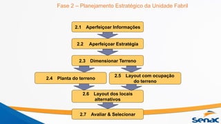 Fase 2 – Planejamento Estratégico da Unidade Fabril
2.1 Aperfeiçoar Informações
2.2 Aperfeiçoar Estratégia
2.3 Dimensionar Terreno
2.4 Planta do terreno
2.5 Layout com ocupação
do terreno
2.6 Layout dos locais
alternativos
2.7 Avaliar & Selecionar
 