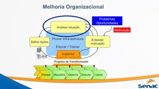 Melhoria Organizacional
Motivação
Prover infra-estrutura
Educar / Treinar
Definir Ações
Implantar
Entender
motivação
Projetos de Transformação
Analisar situação
Planejar Requisitos Desenhar Executar Liberar
Problemas
Oportunidades
 
