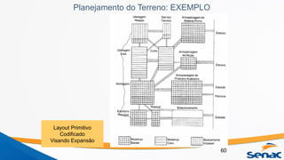 Planejamento do Terreno: EXEMPLO
60
Layout Primitivo
Codificado
Visando Expansão
 