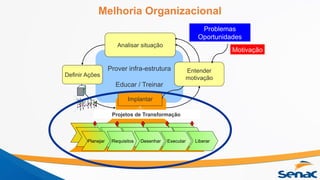 Melhoria Organizacional
Motivação
Prover infra-estrutura
Educar / Treinar
Definir Ações
Implantar
Entender
motivação
Projetos de Transformação
Analisar situação
Planejar Requisitos Desenhar Executar Liberar
Problemas
Oportunidades
 