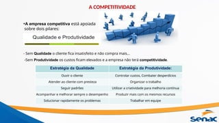 •A empresa competitiva está apoiada
sobre dois pilares:
Qualidade e Produtividade.
- Sem Qualidade o cliente fica insatisfeito e não compra mais...
-Sem Produtividade os custos ficam elevados e a empresa não terá competitividade.
Estratégia da Qualidade Estratégia da Produtividade:
Ouvir o cliente Controlar custos, Combater desperdícios
Atender ao cliente com presteza Organizar o trabalho
Seguir padrões Utilizar a criatividade para melhoria contínua
Acompanhar e melhorar sempre o desempenho Produzir mais com os mesmos recursos
Solucionar rapidamente os problemas Trabalhar em equipe
A COMPETITIVIDADE
 