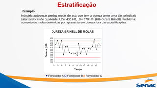 Indústria autopeças produz molas de aço, que tem a dureza como uma das principais
características de qualidade. LES= 435 HB, LEI= 370 HB. (HB=dureza Brinell). Problema:
aumento de molas devolvidas por apresentarem dureza fora das especificações.
DUREZA BRINELL DE MOLAS
350
360
370
380
390
400
410
420
430
440
450
1 3 5 7 9 11 13 15 17 19 21 23
Tempo
Dureza
(HB)
Fornecedor A Fornecedor B Fornecedor C
Exemplo
Estratificação
 