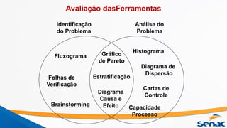 Fluxograma
Folhas de
Verificação
Brainstorming
Gráfico
de Pareto
Diagrama
Causa e
Efeito
Estratificação
Histograma
Diagrama de
Dispersão
Cartas de
Controle
Capacidade
Processo
Identificação
do Problema
Análise do
Problema
Avaliação dasFerramentas
 