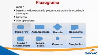 Como?
 Desenhar o fluxograma do processo, na ordem de ocorrência
das etapas.
 Consenso.
 Usar operadores:
Início / Fim Ação/Operação Decisão Documento
Arquivo /
Armazenamento
Demora /
Espera
Conector Direção fluxo
Fluxograma
 