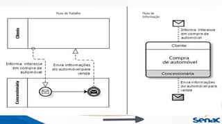 Fluxo de Trabalho Fluxo de
Informação
 