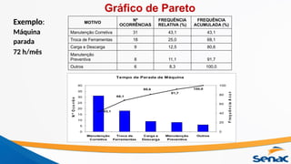 Exemplo:
Máquina
parada
72 h/mês
Tempo de Parada de Máquina
100,0
91,7
80,6
68,1
43,1
0
5
10
15
20
25
30
35
40
Manutenção
Corretiva
Troca de
Ferramentas
Carga e
Descarga
Manutenção
Preventiva
Outros
N
º
O
c
o
rr
ê
n
c
ia
s
0
20
40
60
80
100
F
r
e
q
u
ê
n
c
ia
A
c
u
m
u
la
d
a
MOTIVO
Nº
OCORRÊNCIAS
FREQUÊNCIA
RELATIVA (%)
FREQUÊNCIA
ACUMULADA (%)
Manutenção Corretiva 31 43,1 43,1
Troca de Ferramentas 18 25,0 68,1
Carga e Descarga 9 12,5 80,6
Manutenção
Preventiva 8 11,1 91,7
Outros 6 8,3 100,0
Gráfico de Pareto
 