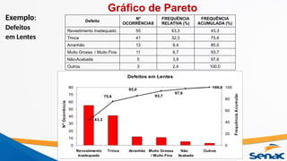 Exemplo:
Defeitos
em Lentes
Defeito
Nº
OCORRÊNCIAS
FREQUÊNCIA
RELATIVA (%)
FREQUÊNCIA
ACUMULADA (%)
Revestimento Inadequado 55 43,3 43,3
Trinca 41 32,3 75,6
Arranhão 12 9,4 85,0
Muito Grossa / Muito Fina 11 8,7 93,7
Não-Acabada 5 3,9 97,6
Outros 3 2,4 100,0
Defeitos em Lentes
100,0
97,6
93,7
85,0
75,6
43,3
0
10
20
30
40
50
60
70
80
Revestimento
Inadequado
Trinca Arranhão Muito Grossa
/ Muito Fina
Não
Acabada
Outros
Nº
Ocorrências
0
20
40
60
80
100
Frequência
A
cumulada
Gráfico de Pareto
 