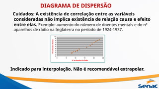 Cuidados: A existência de correlação entre as variáveis
consideradas não implica existência de relação causa e efeito
entre elas. Exemplo: aumento do número de doentes mentais e do nº
aparelhos de rádio na Inglaterra no período de 1924-1937.
Indicado para interpolação. Não é recomendável extrapolar.
DIAGRAMA DE DISPERSÃO
 