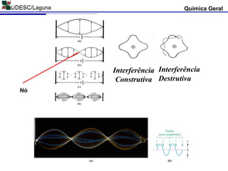 Química Geral
Interferência
Construtiva
Interferência
Destrutiva
Nó
 