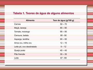 Alimento Teor de água (g/100 g)
Carnes 50 – 70
Maçã, laranja 85 – 90
Tomate, morango 90 – 95
Cenoura, batata 80 - 90
Aspargo, lentilha 90 – 95
Arroz cru, milho cru 12 – 15
Leite pó, ovo desidratado 9 – 12
Queijo prato 40 – 45
Pão francês 30 – 35
Leite 87 - 89
Tabela 1. Teores de água de alguns alimentos
 