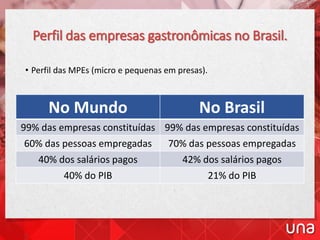 Perfil das empresas gastronômicas no Brasil.
• Perfil das MPEs (micro e pequenas em presas).
No Mundo No Brasil
99% das empresas constituídas 99% das empresas constituídas
60% das pessoas empregadas 70% das pessoas empregadas
40% dos salários pagos 42% dos salários pagos
40% do PIB 21% do PIB
 