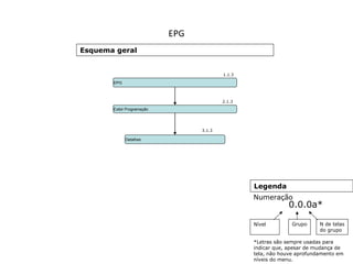 Esquema geral
Numeração
0.0.0a*
GrupoNível N de telas
do grupo
*Letras são sempre usadas para
indicar que, apesar de mudança de
tela, não houve aprofundamento em
níveis do menu.
Legenda
EPG
EPG
Exibir Programação
1.1.3
Detalhes
2.1.3
3.1.3
 