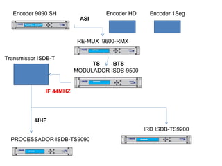 Encoder 9090 SH
RE-MUX 9600-RMX
MODULADOR ISDB-9500
PROCESSADOR ISDB-TS9090
IRD ISDB-TS9200
Encoder HD Encoder 1Seg
Transmissor ISDB-T
UHF
IF 44MHZ
BTSTS
ASI
 