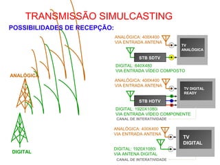 TRANSMISSÃO SIMULCASTING
POSSIBILIDADES DE RECEPÇÃO:
ANALÓGICA
DIGITAL
ANALÓGICA: 400X400
VIA ENTRADA ANTENA
STB SDTV
DIGITAL: 640X480
VIA ENTRADA VÍDEO COMPOSTO
TV
ANALÓGICA
ANALÓGICA: 400X400
VIA ENTRADA ANTENA
STB HDTV
DIGITAL: 1920X1080i
VIA ENTRADA VÍDEO COMPONENTE
TV DIGITAL
READY
CANAL DE INTERATIVIDADE
ANALÓGICA: 400X400
VIA ENTRADA ANTENA
TV
DIGITAL
DIGITAL: 1920X1080i
VIA ANTENA DIGITAL
CANAL DE INTERATIVIDADE
 