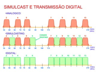 SIMULCAST E TRANSMISSÃO DIGITAL
2 4 5 7 9 11 13
54 60 66 72 76 82 17488 108
•ANALOGICO:
216 FREQ
(MHz)
2 4 5 7 9 11 13
54 60 66 72 76 82 17488 108
1210863
216 FREQ
(MHz)
•DIGITAL:
FREQ
(MHz)
2 4 5 7 9 11 13
54 60 66 72 76 82 17488 108
1210863
216
•SIMULCASTING:
CANAIS
DIGITAIS
 