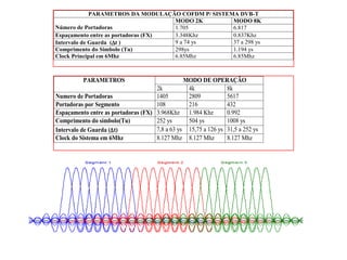 MODO DE OPERAÇÃOPARAMETROS
2k 4k 8k
Numero de Portadoras 1405 2809 5617
Portadoras por Segmento 108 216 432
Espaçamento entre as portadoras (FX) 3.968Khz 1.984 Khz 0.992
Comprimento do símbolo(Tu) 252 ys 504 ys 1008 ys
Intervalo de Guarda (∆t) 7,8 a 63 ys 15,75 a 126 ys 31,5 a 252 ys
Clock do Sistema em 6Mhz 8.127 Mhz 8.127 Mhz 8.127 Mhz
PARAMETROS DA MODULAÇÃO COFDM P/ SISTEMA DVB-T
MODO 2K MODO 8K
Número de Portadoras 1.705 6.817
Espaçamento entre as portadoras (FX) 3.348Khz 0.837Khz
Intervalo de Guarda (∆t ) 9 a 74 ys 37 a 298 ys
Comprimento do Simbolo (Tu) 298ys 1.194 ys
Clock Principal em 6Mhz 6.85Mhz 6.85Mhz
 