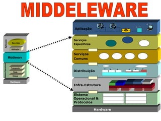 Sistema
Operacional &
Protocolos
Hardware
Infra-Estrutura
Distribuição
Serviços
Comuns
Serviços
Específicos
Hardware
Enlace
Rede
Transporte
SistemaOperacional
Middleware
Aplicação
Servidor
Aplicação
Aplicação
 