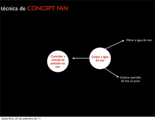 técnica de CONCEPT FAN
Limpar a água
do mar
Filtrar a água do mar
Colocar patrulha
de lixo na praia
Controlar a
entrada de
poluição no
mar
sexta-feira, 23 de setembro de 11
 