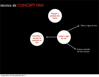 técnica de CONCEPT FAN
Limpar a água
do mar
Filtrar a água do mar
Colocar patrulha
de lixo na praia
Controlar a
entrada de
poluição no
mar
Reduzir a
poluição dos
navios
sexta-feira, 23 de setembro de 11
 