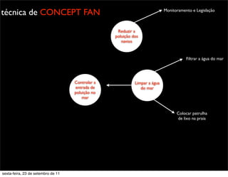 técnica de CONCEPT FAN
Limpar a água
do mar
Filtrar a água do mar
Colocar patrulha
de lixo na praia
Controlar a
entrada de
poluição no
mar
Reduzir a
poluição dos
navios
Monitoramento e Legislação
sexta-feira, 23 de setembro de 11
 
