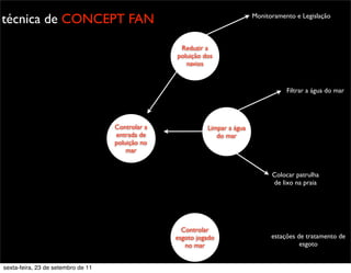 técnica de CONCEPT FAN
Limpar a água
do mar
Filtrar a água do mar
Colocar patrulha
de lixo na praia
Controlar a
entrada de
poluição no
mar
Reduzir a
poluição dos
navios
Monitoramento e Legislação
Controlar
esgoto jogado
no mar
estações de tratamento de
esgoto
sexta-feira, 23 de setembro de 11
 