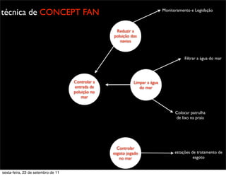 técnica de CONCEPT FAN
Limpar a água
do mar
Filtrar a água do mar
Colocar patrulha
de lixo na praia
Controlar a
entrada de
poluição no
mar
Reduzir a
poluição dos
navios
Monitoramento e Legislação
Controlar
esgoto jogado
no mar
estações de tratamento de
esgoto
sexta-feira, 23 de setembro de 11
 