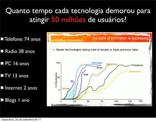 Telefone: 74 anos
Radio 38 anos
PC 16 anos
TV 13 anos
Internet 2 anos
Blogs 1 ano
Quanto tempo cada tecnologia demorou para
atingir 50 milhões de usuários?
sexta-feira, 23 de setembro de 11
 