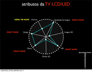 Quantidade Total%
100
90
80
70
60
50
40
30
20
10
0
atributos da TV LCD/LED
Qualidade de Imagem
Design Imagem 3D
HD
Óculos 3D
Marca
Internet MUST HAVE
MUST HAVE
MUST HAVE
MUST HAVE
COOL TO HAVE
sexta-feira, 23 de setembro de 11
 