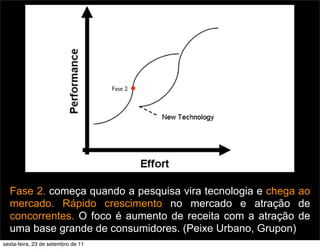 Fase 2. começa quando a pesquisa vira tecnologia e chega ao
mercado. Rápido crescimento no mercado e atração de
concorrentes. O foco é aumento de receita com a atração de
uma base grande de consumidores. (Peixe Urbano, Grupon)
Fase 2
sexta-feira, 23 de setembro de 11
 