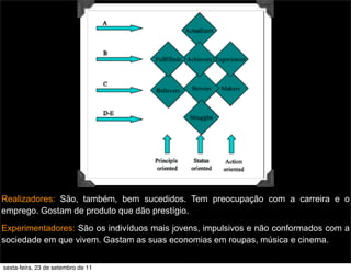 Realizadores: São, também, bem sucedidos. Tem preocupação com a carreira e o
emprego. Gostam de produto que dão prestígio.
Experimentadores: São os indivíduos mais jovens, impulsivos e não conformados com a
sociedade em que vivem. Gastam as suas economias em roupas, música e cinema.
sexta-feira, 23 de setembro de 11
 