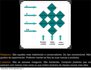 Religiosos: São aqueles mais tradicionais e conservadores. Do tipo convencional. Não
gostam de experimentar. Preferem manter-se fieis às suas marcas e produtos.
Lutadores: São as pessoas inseguras. São hesitantes. Compram produtos que se
parecem com marcas mais caras ou que imitam produtos de classes sociais mais altas.
sexta-feira, 23 de setembro de 11
 
