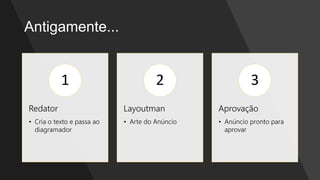 Antigamente...
Redator
• Cria o texto e passa ao
diagramador
1
Layoutman
• Arte do Anúncio
2
Aprovação
• Anúncio pronto para
aprovar
3
 