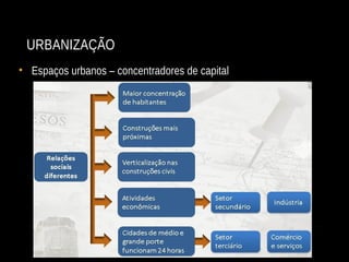 URBANIZAÇÃO
• Espaços urbanos – concentradores de capital
 