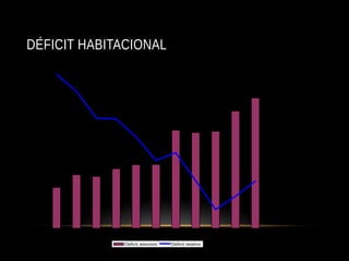 DÉFICIT HABITACIONAL
5.500.000
6.000.000
6.500.000
7.000.000
7.500.000
8.000.000
8.500.000
1993 1995 1996 1997 1998 1999 2001 2002 2003 2004* 2004
14,5%
15,0%
15,5%
16,0%
16,5%
17,0%
Déficit absoluto Déficit relativo
 