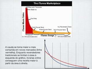 A cauda se torna maior e mais
comprida em novos mercados (linha
vermelha). Enquanto revendedores
tradicionais se limitam à área à
esquerda do gráfico, livrarias online
conseguem uma receita maior à
partir da área à direita.
 