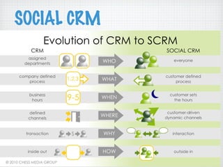 SOCIAL CRM
 