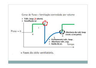 Abertura da valv insp
(vent. e/ou pcte).
Válv. insp. já aberta
Insuflação ar
Fechamento valv. insp.
Abertura valv. exp.
Saída do ar.
 