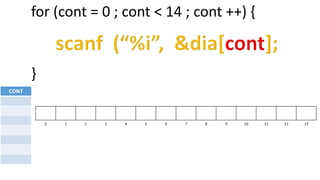 for (cont = 0 ; cont < 14 ; cont ++) {
}
CONT
0 1 2 3 4 5 6 7 8 9 10 11 12 13
 