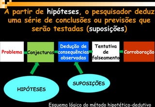 A partir de hipóteses, o pesquisador deduz
uma série de conclusões ou previsões que
serão testadas (suposições)
Problema Conjecturas
Dedução de
consequências
observadas
Tentativa
de
falseamento
Corroboração
Esquema lógico do método hipotético-dedutivo
HIPÓTESES
SUPOSIÇÕES
 