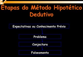 Etapas do Método Hipotético
Dedutivo
Expectativas ou Conhecimento Prévio
Problema
Conjectura
Falseamento
 