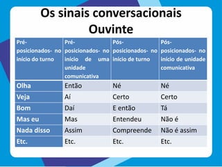 Os sinais conversacionais
Ouvinte
Pré-
posicionados- no
início do turno
Pré-
posicionados- no
início de uma
unidade
comunicativa
Pós-
posicionados- no
início de turno
Pós-
posicionados- no
início de unidade
comunicativa
Olha Então Né Né
Veja Aí Certo Certo
Bom Daí E então Tá
Mas eu Mas Entendeu Não é
Nada disso Assim Compreende Não é assim
Etc. Etc. Etc. Etc.
 