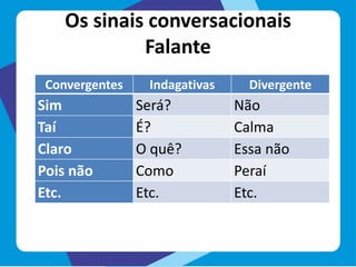 Os sinais conversacionais
Falante
Convergentes Indagativas Divergente
Sim Será? Não
Taí É? Calma
Claro O quê? Essa não
Pois não Como Peraí
Etc. Etc. Etc.
 