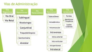 Via
Digestiva
Via Oral
Via Retal
Via
T
ransmucosa
Sublingual
Rinofaringea
Conjuntival
Traqueobrônquica
Genitorinária
Alveolar
Via
T
ranscutânea
Via
Parenteral
Subcutânea
Intradérmica
Intramuscular
Intravenosa
Intra-arterial
Intra-articular
Intraperitoneal
Intratecal
Via
Acidental
Feridas
Membrana
Timpânica
Lesões
cutâneas
Vias de Administração
 