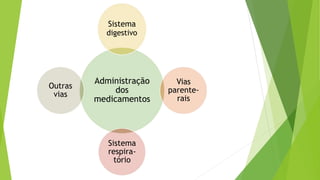 Administração
dos
medicamentos
Sistema
digestivo
Vias
parente-
rais
Sistema
respira-
tório
Outras
vias
 