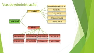 Parenteral
Indireta
Cutânea(Transdérmica)
Inalatória
Conjuntival
Rino orofaríngea
Geniturinária
Direta
Intravenosa
Intramuscular Subcutânea
Intraperitonial
Intratecal
Interdérmica
Intra-arterial
Intra-articular
Vias de Administração
 