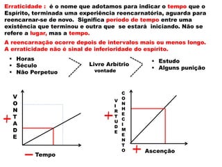 Erraticidade : é o nome que adotamos para indicar o tempo que o
Espírito, terminada uma experiência reencarnatória, aguarda para
reencarnar-se de novo. Significa período de tempo entre uma
existência que terminou e outra que se estará iniciando. Não se
refere a lugar, mas a tempo.
A reencarnação ocorre depois de intervalos mais ou menos longo.
A erraticidade não é sinal de inferioridade do espírito.
 Horas
 Século
 Não Perpetuo
Livre Arbítrio
 Estudo
 Alguns punição
Ascenção
V
I
R
T
U
D
E
C
O
N
H
E
C
I
M
E
N
T
O
Tempo
vontade
V
O
N
T
A
D
E
 
