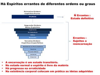 Há Espíritos errantes de diferentes ordens ou graus
Ñ Errantes :
Estado definitivo
Errantes :
Sujeitos a
reencarnação
 A encarnação é um estado transitório.
 No estado normal o espirito é livre da matéria
 Há progresso na erraticidade
 Na existência corporal colocam em prática as ideias adquiridas
 