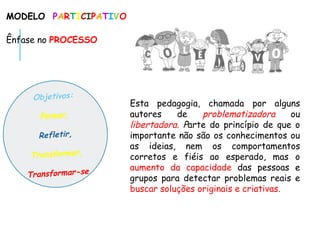 MODELO PARTICIPATIVO
Ênfase no PROCESSO
Esta pedagogia, chamada por alguns
autores de problematizadora ou
libertadora. Parte do princípio de que o
importante não são os conhecimentos ou
as ideias, nem os comportamentos
corretos e fiéis ao esperado, mas o
aumento da capacidade das pessoas e
grupos para detectar problemas reais e
buscar soluções originais e criativas.
Objetivos:
Pensar,
Refletir,
Transformar,
Transformar-se
 