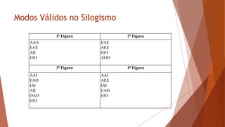 Modos Válidos no Silogismo
1ª Figura 2ª Figura
AAA
EAE
AII
EIO
EAE
AEE
EIO
AOO
3ª Figura 4ª Figura
AAI
EAO
IAI
AII
OAO
EIO
AAI
AEE
IAI
EAO
EIO
 